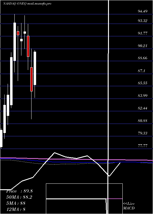  monthly chart FidelityNasdaq