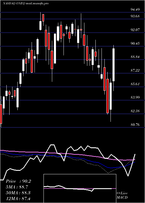  weekly chart FidelityNasdaq