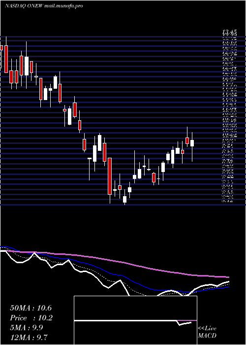  Daily chart OnewaterMarine