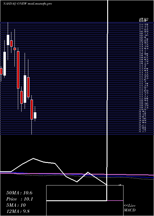  monthly chart OnewaterMarine