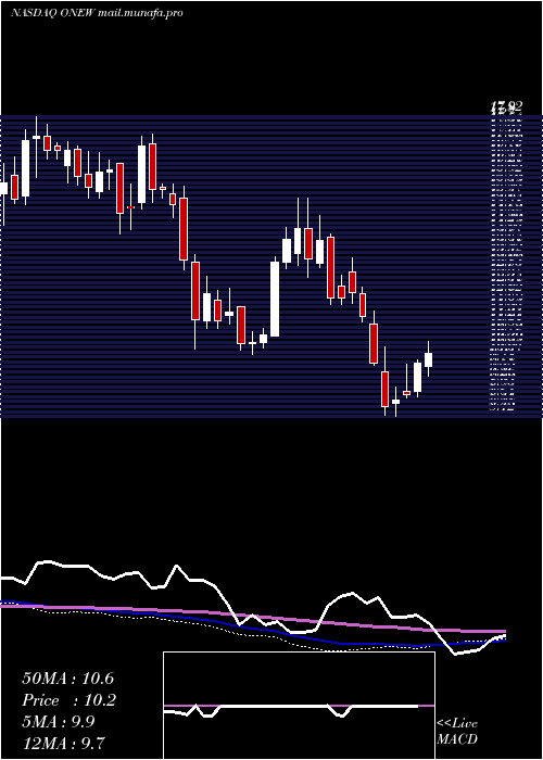  weekly chart OnewaterMarine
