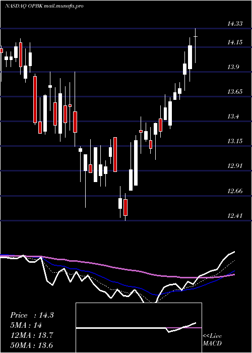  Daily chart OpBancorp