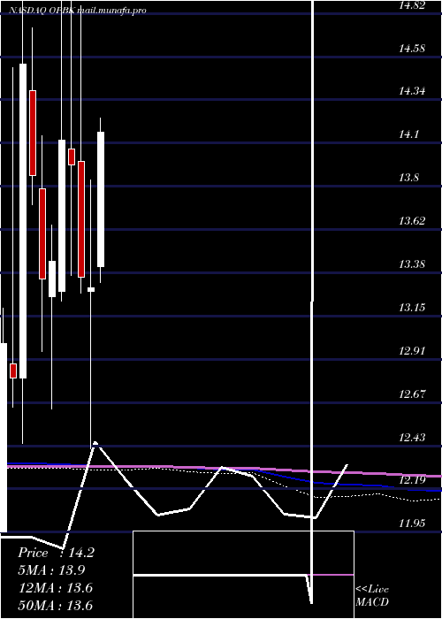  monthly chart OpBancorp