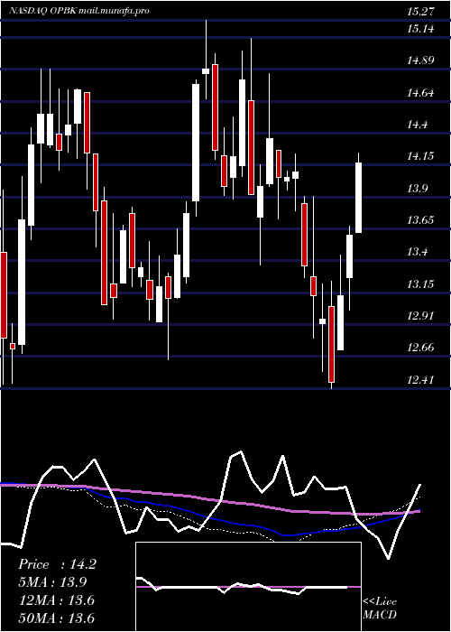  weekly chart OpBancorp