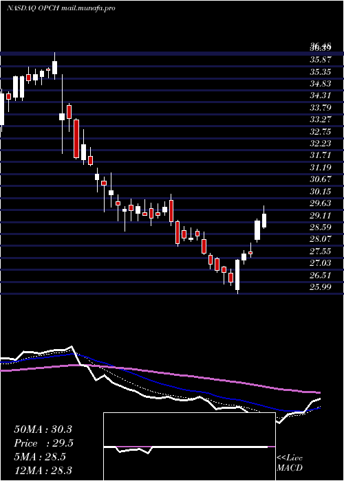  Daily chart OptionCare