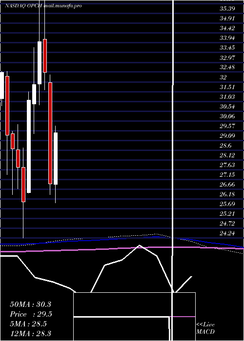  monthly chart OptionCare