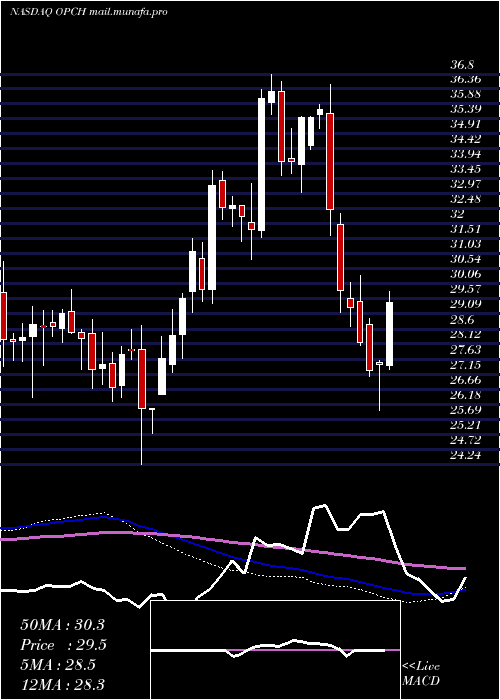  weekly chart OptionCare