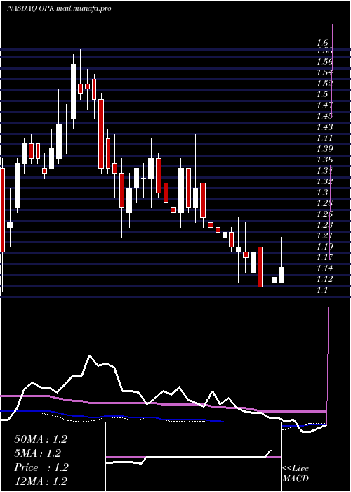  weekly chart OpkoHealth
