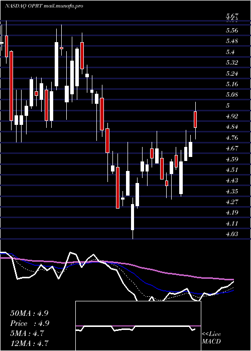  Daily chart OportunFinancial