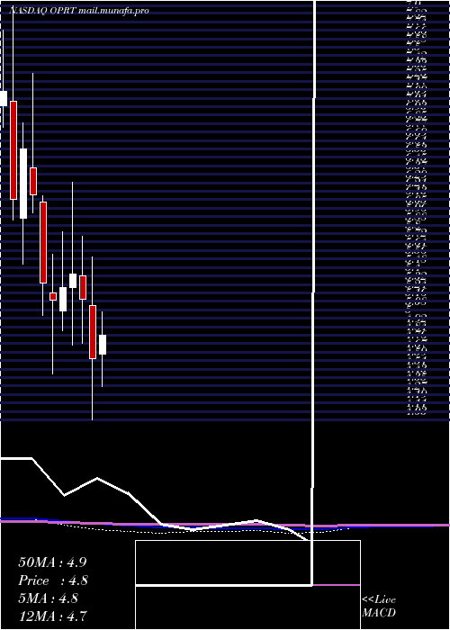  monthly chart OportunFinancial