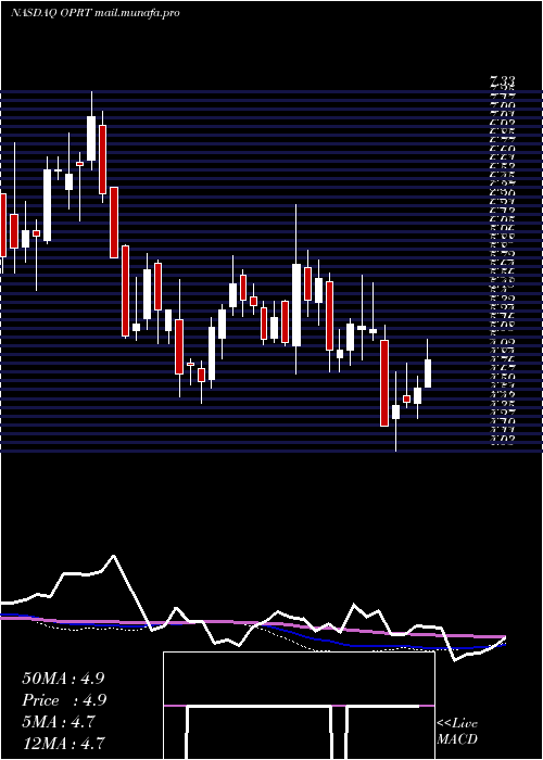  weekly chart OportunFinancial