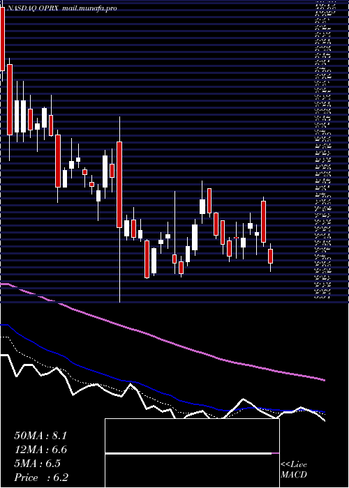  Daily chart OptimizerxCorporation