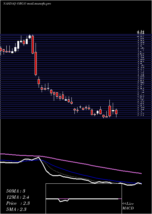  Daily chart OrganogenesisHoldings