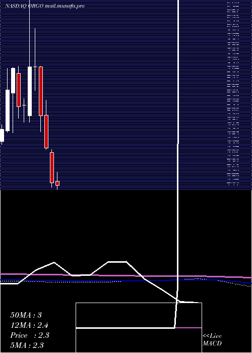  monthly chart OrganogenesisHoldings
