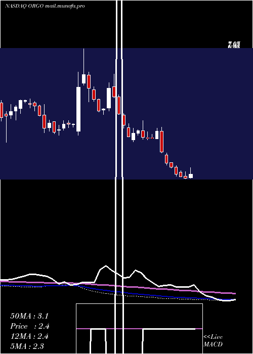  weekly chart OrganogenesisHoldings