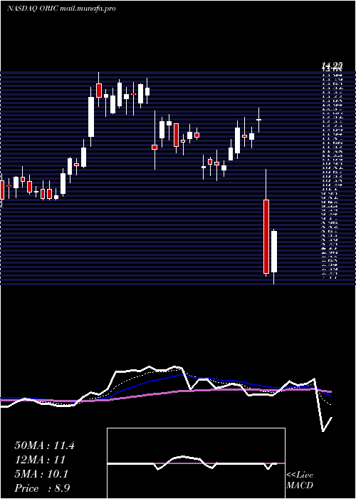  Daily chart OricPharmaceuticals
