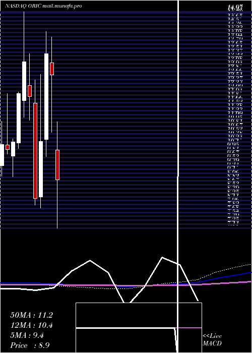  monthly chart OricPharmaceuticals