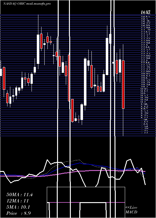  weekly chart OricPharmaceuticals