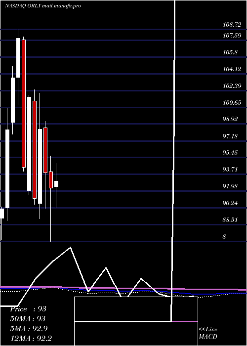  monthly chart OReilly
