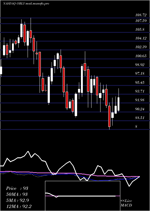  weekly chart OReilly