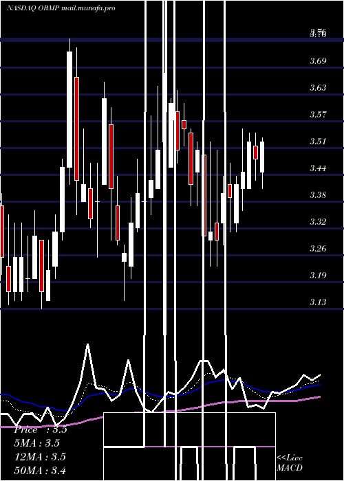  Daily chart OramedPharmaceuticals