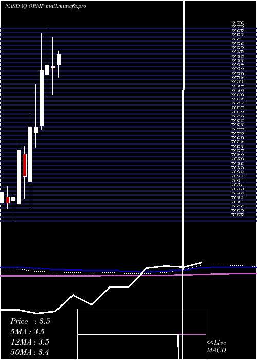  monthly chart OramedPharmaceuticals