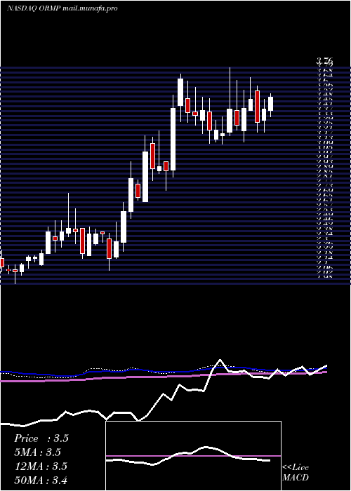  weekly chart OramedPharmaceuticals