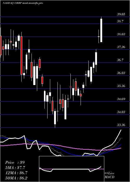  Daily chart OrrstownFinancial