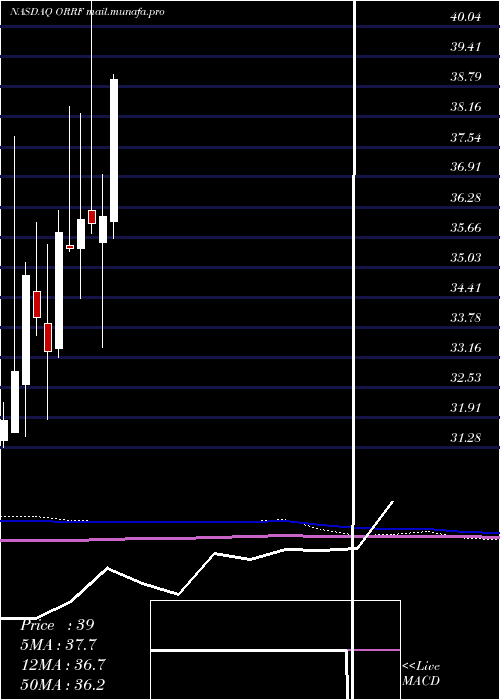  monthly chart OrrstownFinancial