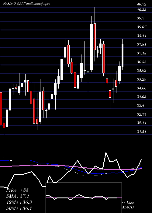  weekly chart OrrstownFinancial