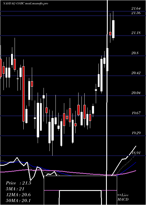  Daily chart OldSecond