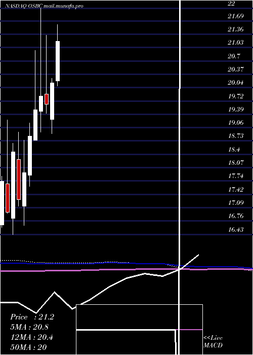  monthly chart OldSecond
