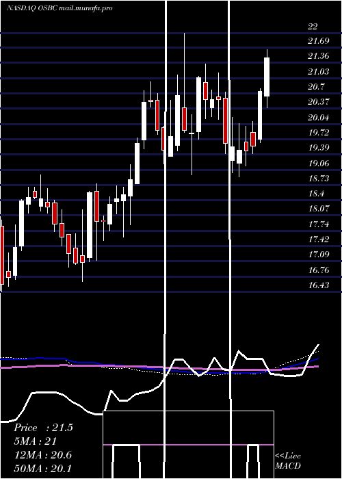  weekly chart OldSecond