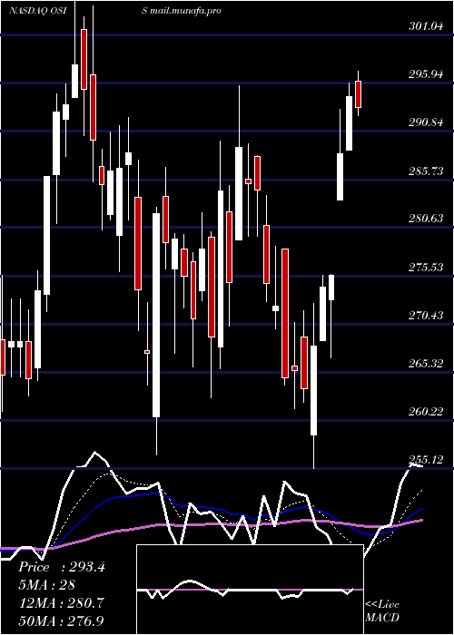  Daily chart OsiSystems