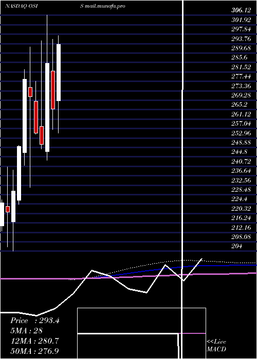  monthly chart OsiSystems