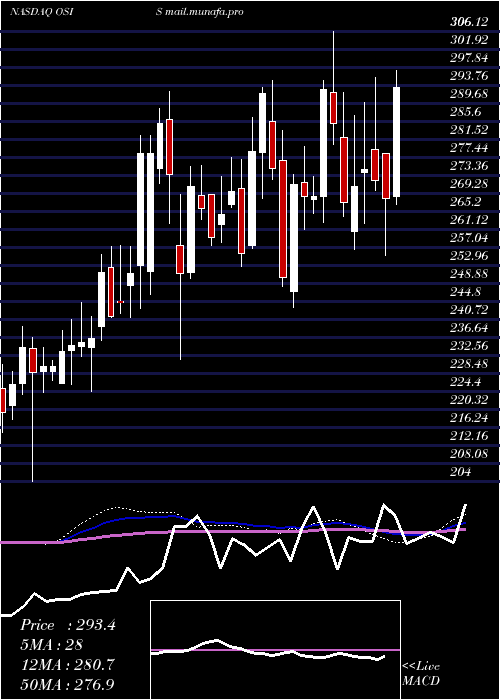  weekly chart OsiSystems