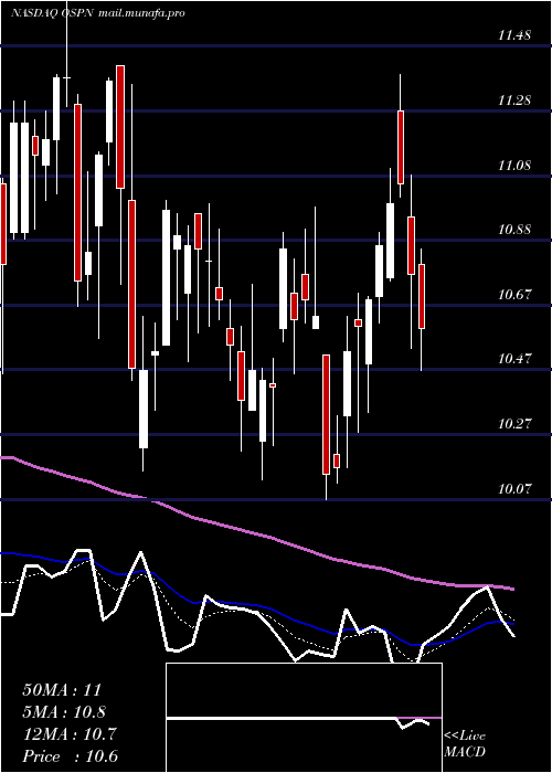  Daily chart OnespanInc