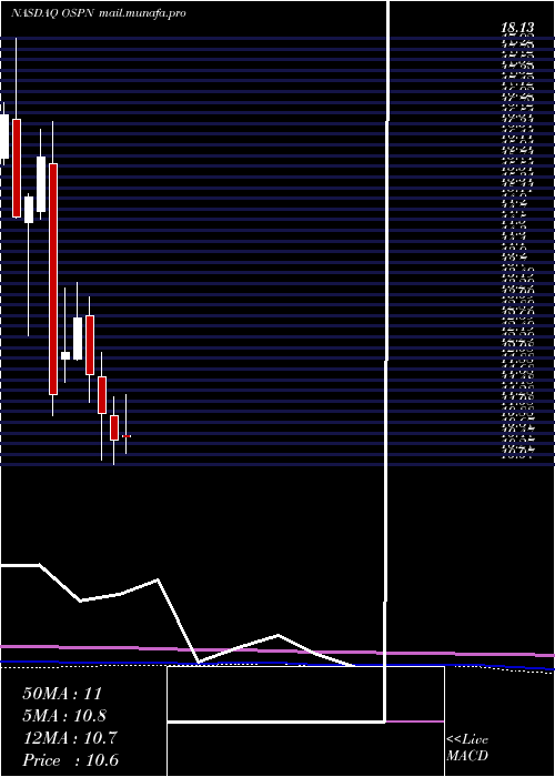  monthly chart OnespanInc