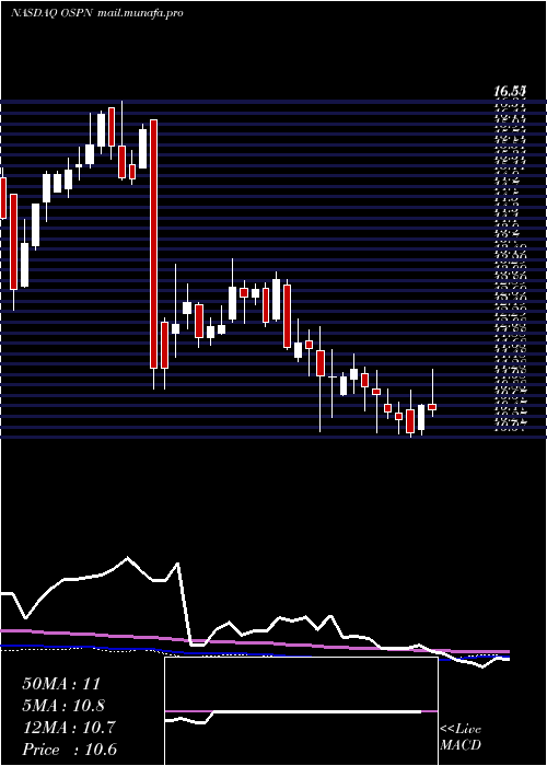  weekly chart OnespanInc