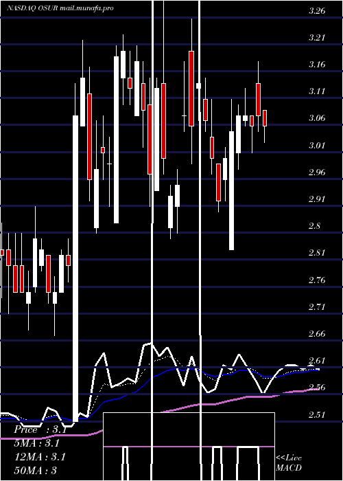  Daily chart OrasureTechnologies