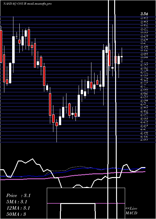  weekly chart OrasureTechnologies