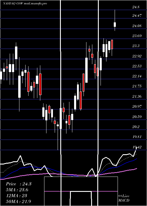  Daily chart OnespaworldHoldings