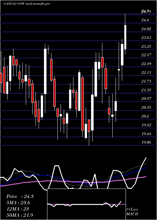  weekly chart OnespaworldHoldings