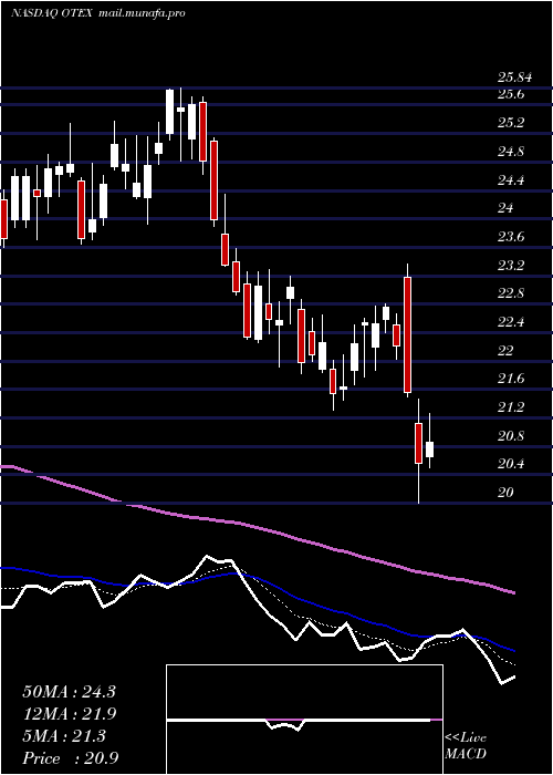  Daily chart OpenText