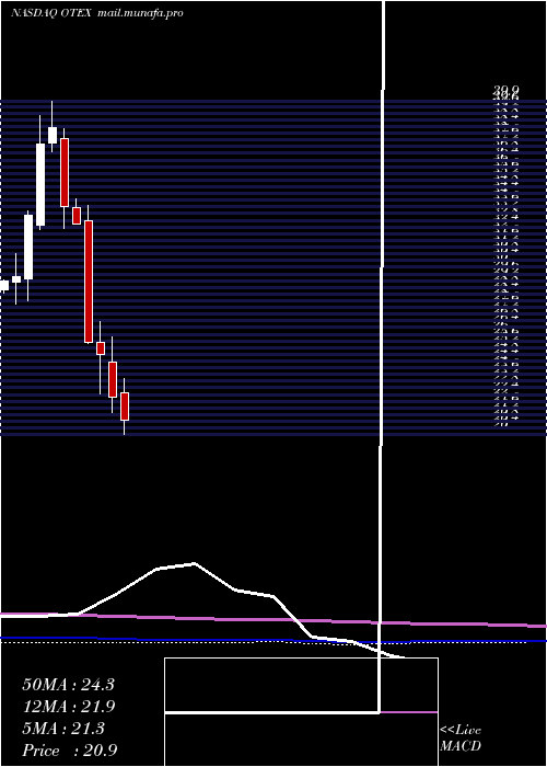  monthly chart OpenText