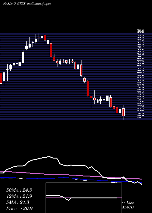  weekly chart OpenText
