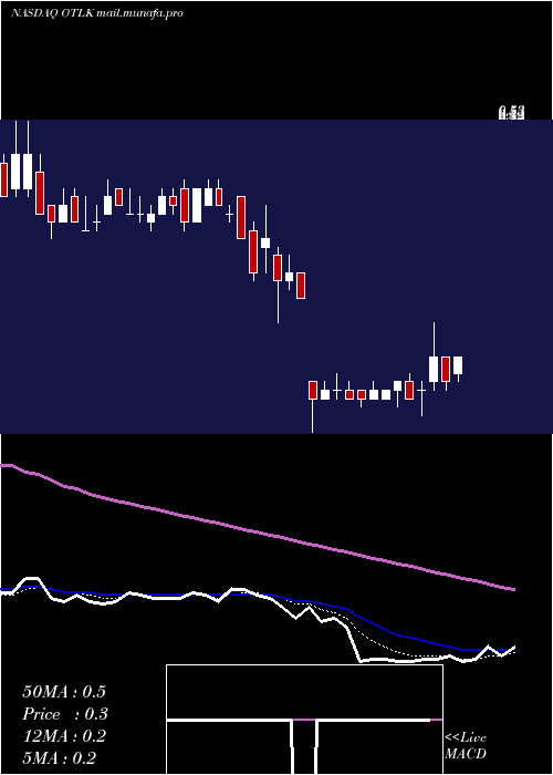  Daily chart OutlookTherapeutics