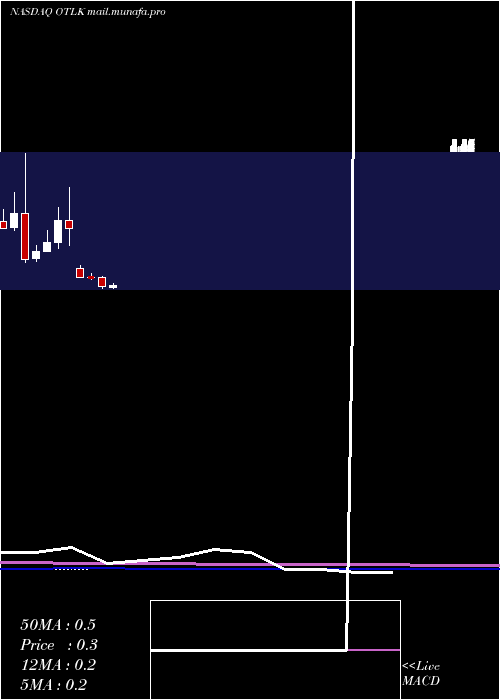  monthly chart OutlookTherapeutics