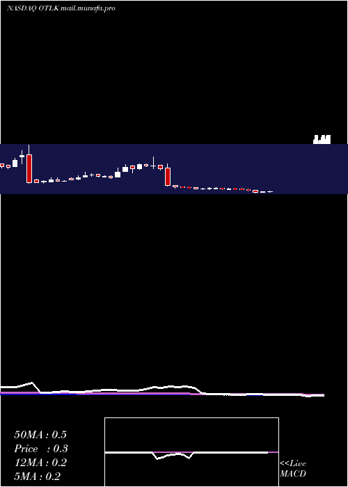  weekly chart OutlookTherapeutics