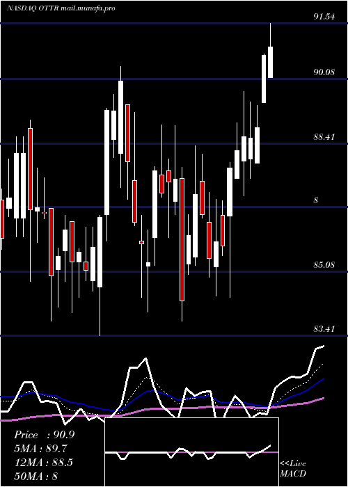  Daily chart OtterTail